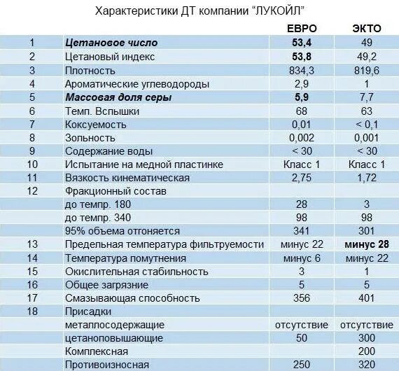 Чем отличается экто от евро лукойл. Цетановое число дизельного топлива лукойл. лукойл дизель характеристики. экто дизель лукойл характеристики. цетановое число дизельного топлива лукойл экто.