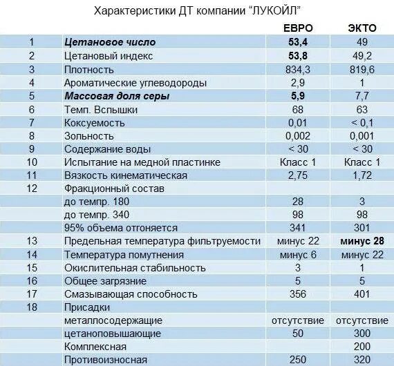 Характеристики дизельного топлива. Дизельное топливо Экто Лукойл характеристики. Цетановое число дизельного топлива Лукойл. Характеристики бензина 95 Лукойл. Цетановое число дизельного топлива Лукойл Экто.