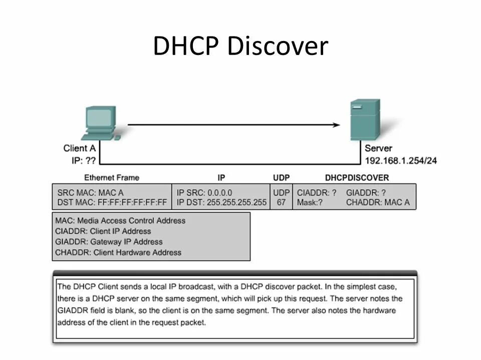 Server notes. DHCP типы пакетов. Структура DHCP пакета. DHCP Заголовок. Формат DHCP пакета.