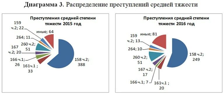 ч 1 ст 158 ук рф. п. 158 ч. 158 ч 3 какой тяжести преступление. 158 ч 3 какой тяжести преступление.