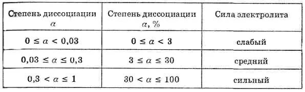 2 степени диссоциации