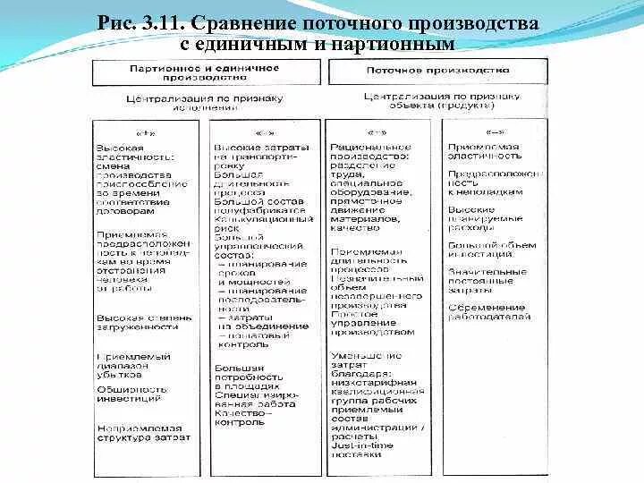 Формы производства таблица. Поточное и единичное производство. Поточные методы организации производства. Поточный партионный и единичный методы организации производства. Поточное производство таблица.