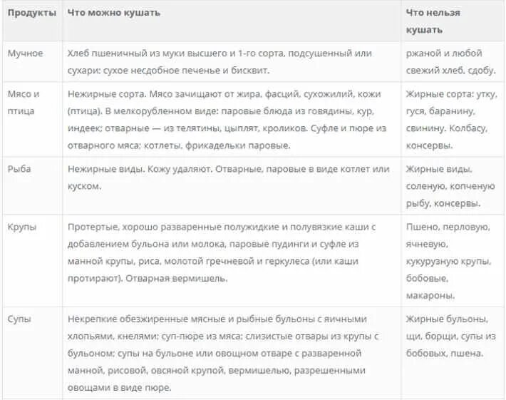 Питание при гастрите стол 5. Диета 1 по Певзнеру таблица продуктов. Диета 2 по Певзнеру таблица. Диета стол 2 таблица. Диета стол 5 по Певзнеру таблица продуктов.