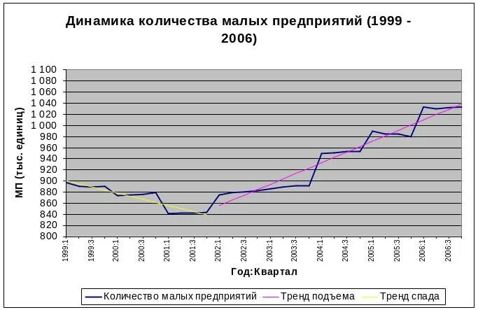 Сколько ип в россии. Динамика числа малых предприятий в РФ. Численность малых предприятий. Численность малых предприятий в России по годам. Численность малых предприятий в РФ.