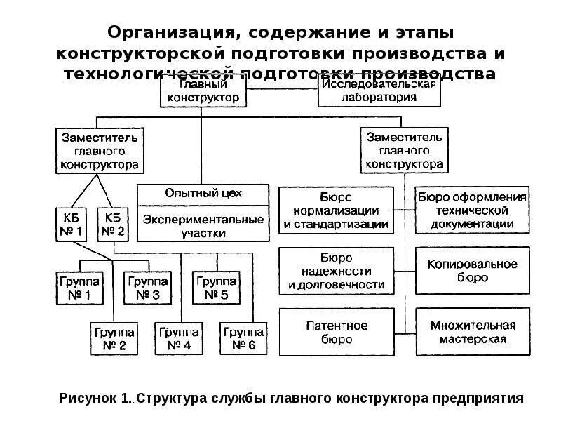 Управление подготовкой производства. Основные принципы организации технической подготовки производства:. Структура процесса конструкторской подготовки. Структурная схема подготовки производства. Этапы Единой системы технологической подготовки таблица.