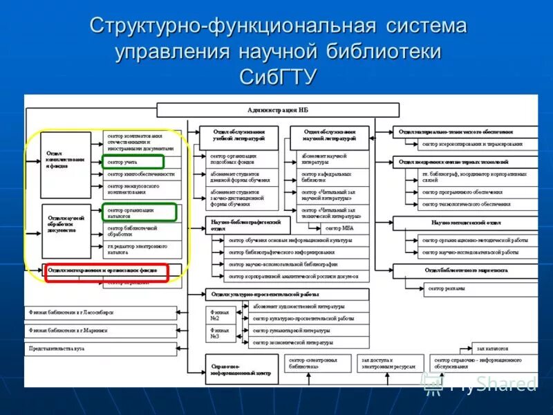 Отделы научной библиотеки