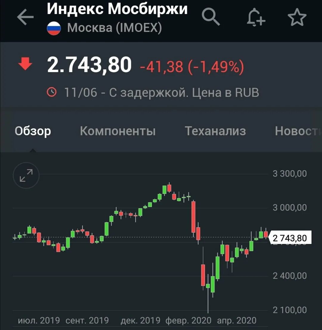 Результаты биржи сегодня