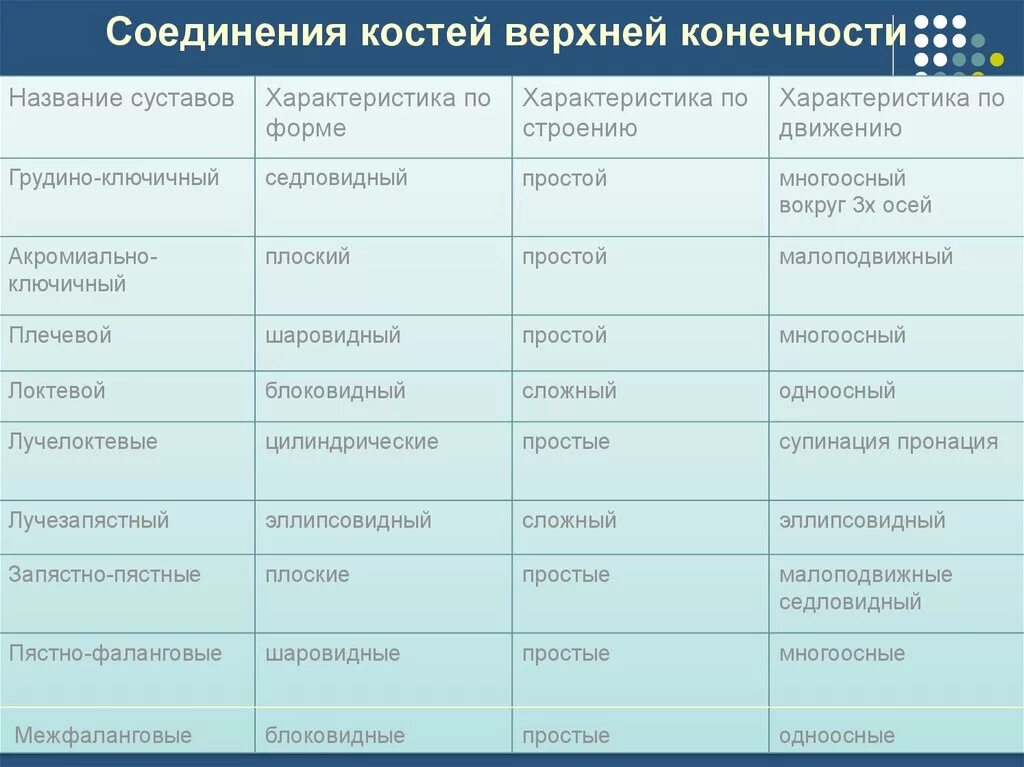 Соединения костей верхней конечности таблица. Суставы свободной верхней конечности анатомия таблица. Соединение костей верхних конечностей анатомия таблица. Соединение верхних конечностей таблица. Функции движения суставов