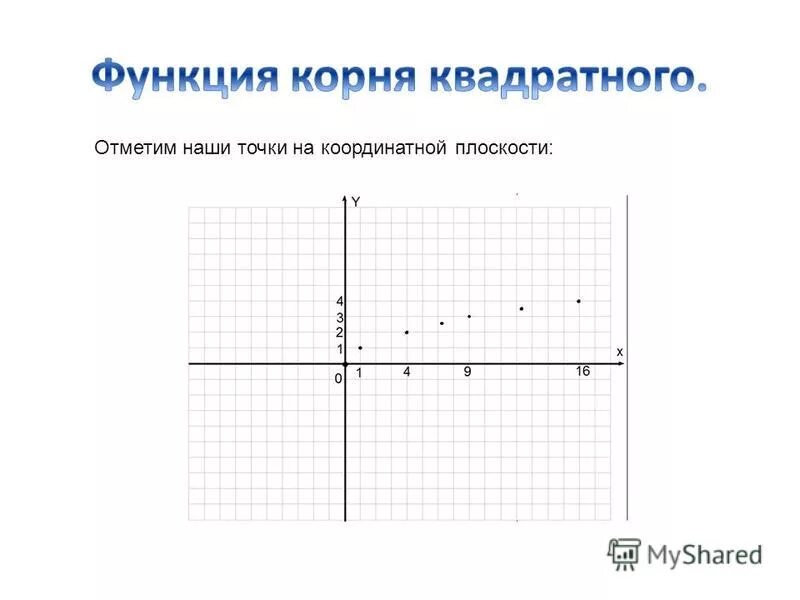 Координатная плоскость построить м 3 2. График функции на координатной плоскости. Линейная функция координатная плоскость. График функции квадратного корня. Функции на координатной плоскости.