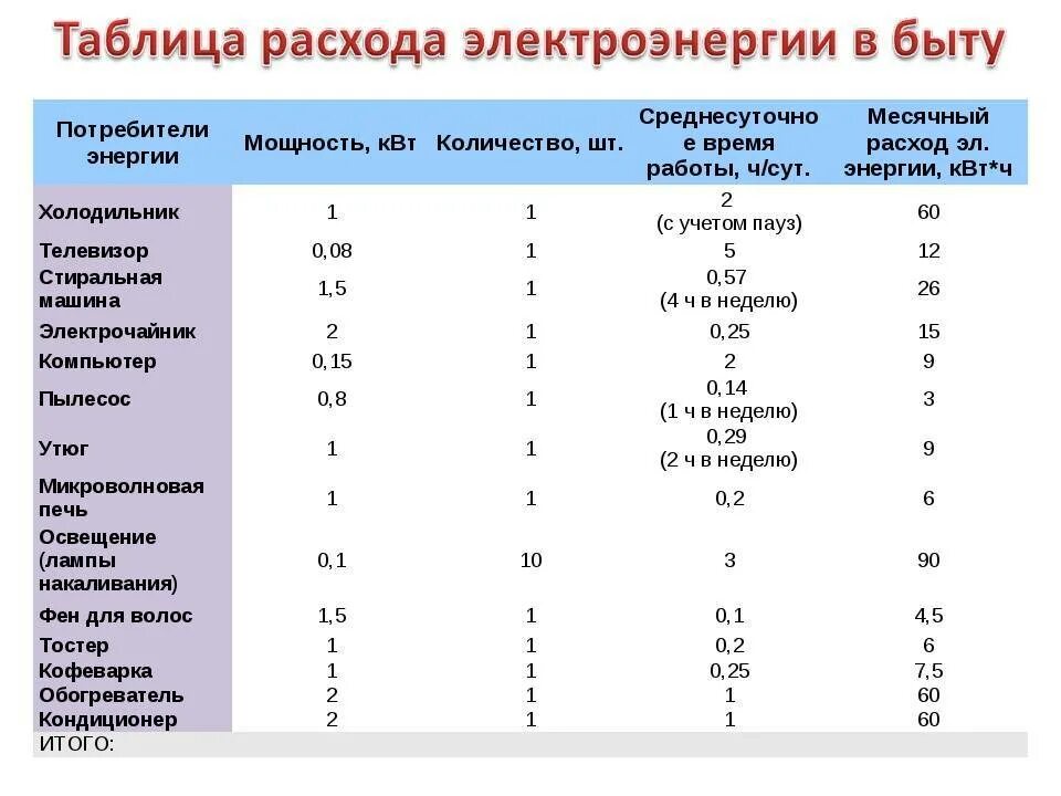 Сколько киловатт в месяц на человека