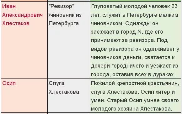 Ревизор гоголь хлестаков характеристика. Таблица по комедии Ревизор чиновники уездного города. Таблица по литературе чиновники уездного города Ревизор. Таблица по литературе 8 класс Ревизор. Характеристика чиновников в Ревизоре таблица.