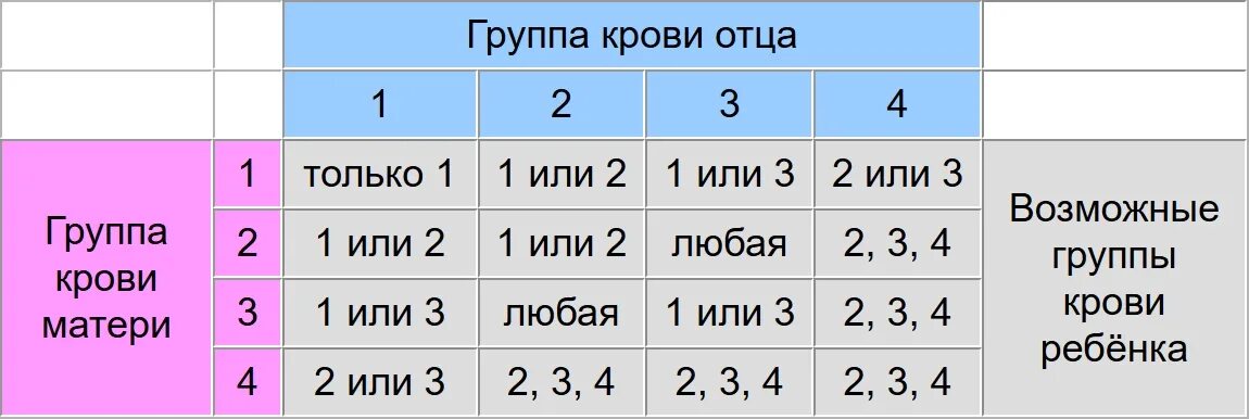 Отец первая положительная мать третья положительная дети