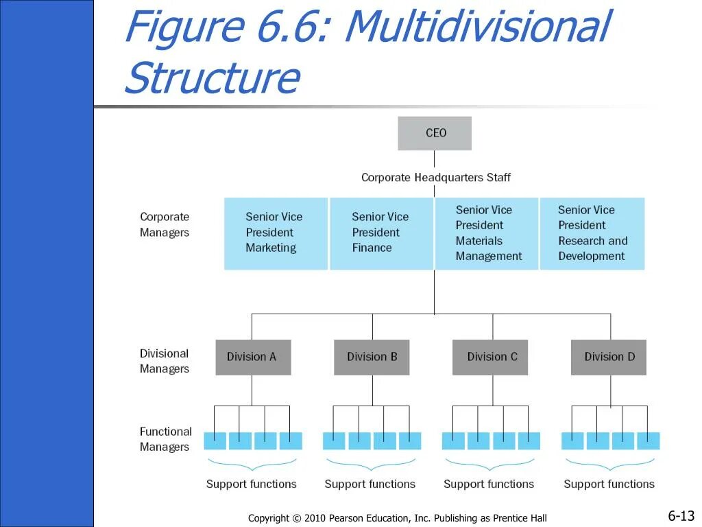 Structure essentials. Divisional organizational structure. multidivisional structure. functional organizational structure. functional structure of the company.