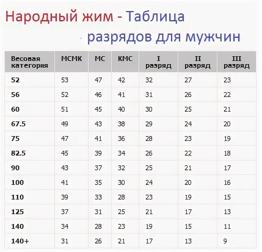 Мс по жиму. Народный жим нормативы 2021. Народный жим штанги лежа нормативы. Нормативы по народному жиму лежа. Народный жим 1/2 веса нормативы.