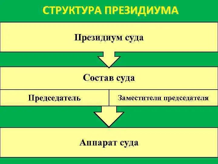 Президиум верховного областного суда. Структура Президиума. Состав Президиума областного суда. Иерархия Верховного суда президиум. Структура Президиума Верховного суда РФ.