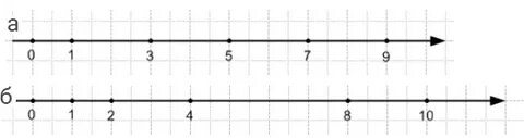 Начертите координатную прямую отметьте на ней числа