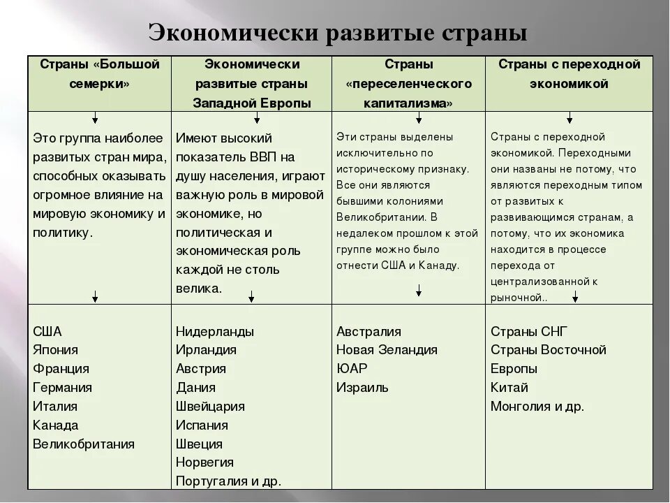 Какие страны являются экономически развитыми странами. Экономически развитые страны и развивающиеся страны таблица. Виды развивающихся стран с примерами. Экономически развивающиеся страны таблица. Развитые и развивающиеся страны список.