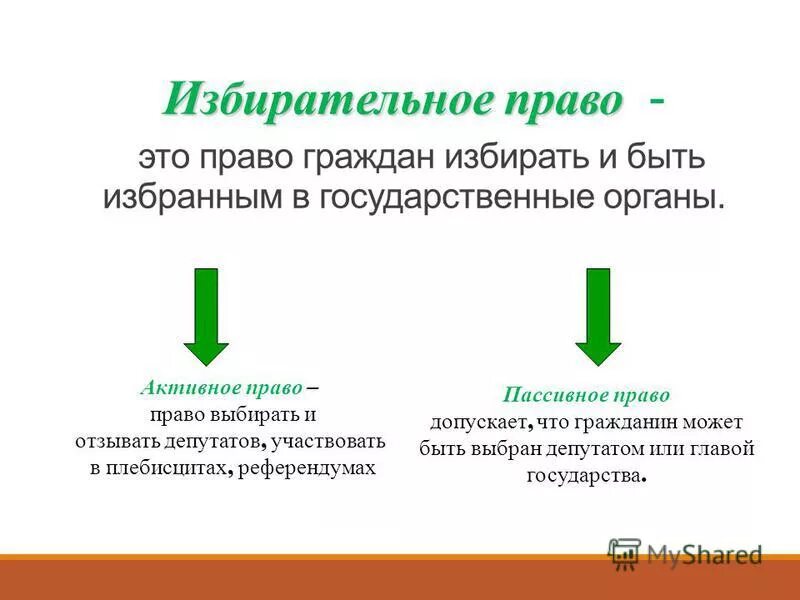 Пассивное и активное избирательное право презентация