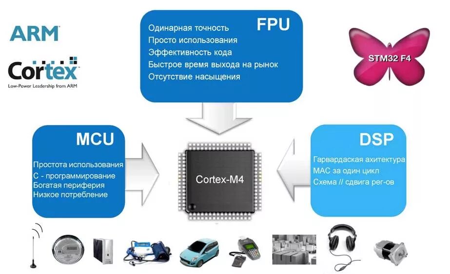Arm cortex 4. Устройство fpu. кортекс бишкек. ооо &quot;кортекс&quot;. arm 32 cortex-m3 примеры использования.