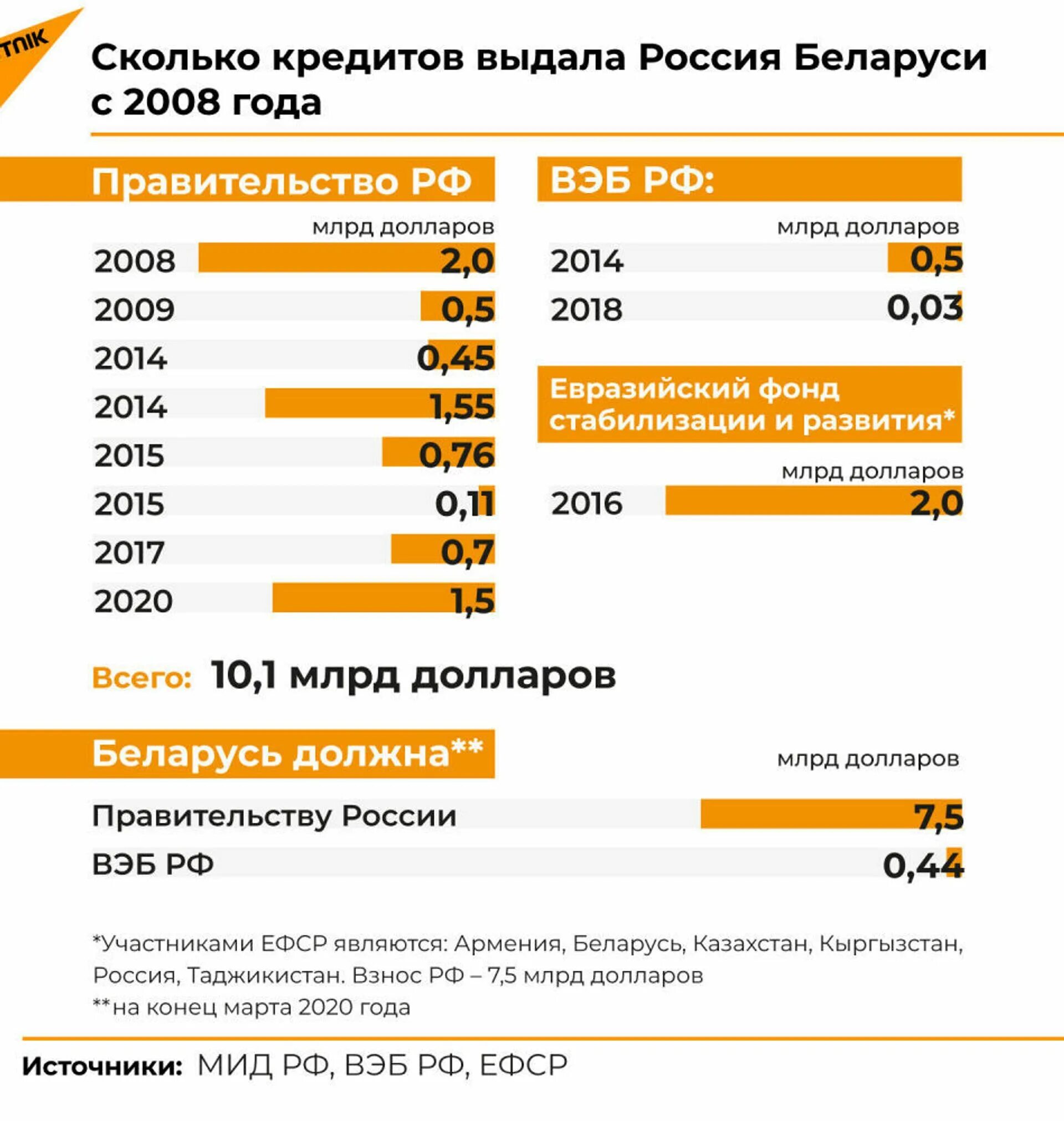 Кредит России для Беларуси. Кредит РБ В РФ. Ссуда в России. Кредиты в России. Льготные кредиты в беларуси на покупку