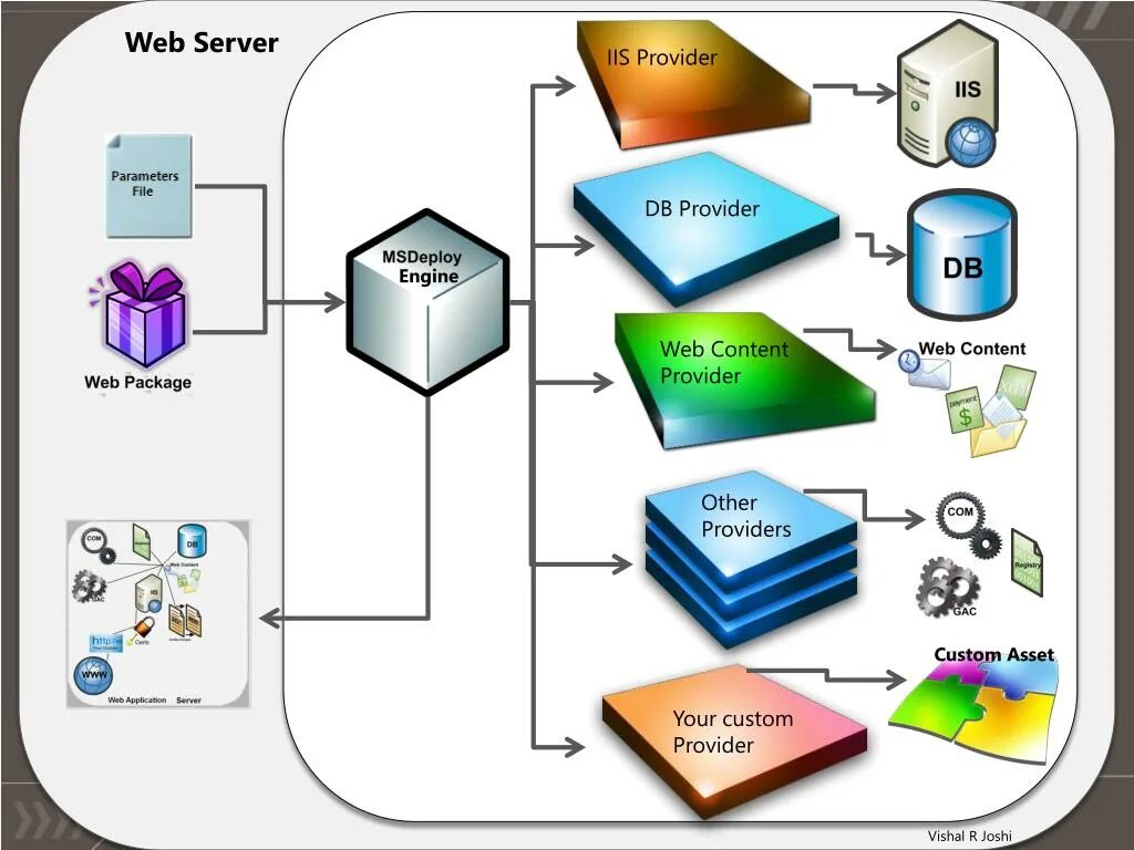 Web asset. Этапы развертывания веб приложений. Развертывание web habr. IIS 10 web deploy. Content provider.