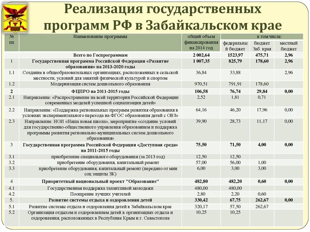 Выплаты на детей Забайкальский край. Региональные пособия. Государственные программы. Список государственных программ.