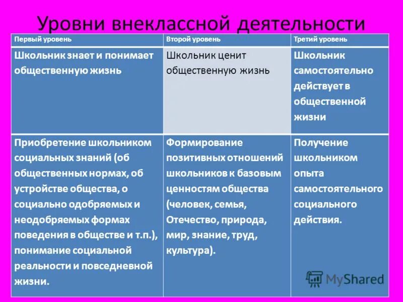 уровни внеурочной работы. уровни внеурочной работы. уровни воспитательных результатов внеурочной деятельности. уровни воспитательных результатов внеурочной деятельности. уровни внеурочной работы.