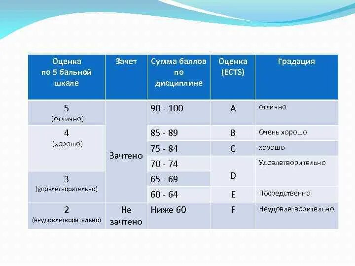 Система оценивания ECTS 100 бальная. Оценка по баллам 100 система. МИФИ оценки система оценивания. Шкала оценок ECTS.