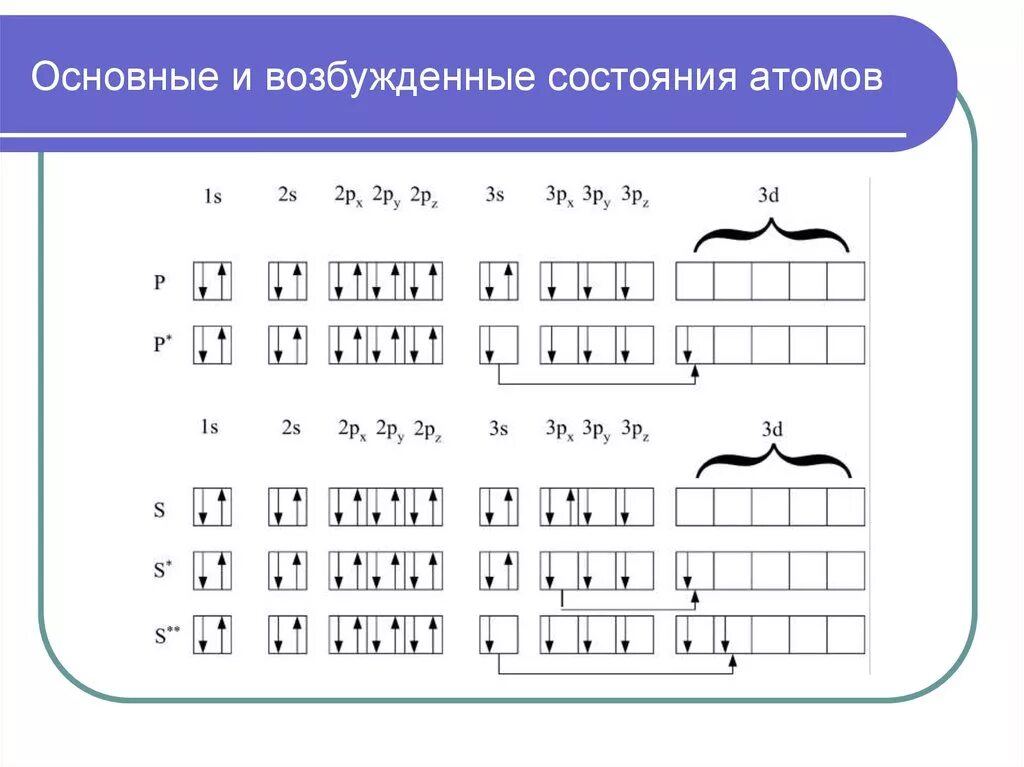 Первый возбужденный уровень атома. Электронная конфигурация атома в основном и возбужденном состоянии. Основное и возбуждённое состояния атома. Основное и возбужденное состояние атомов. Одинаковая конфигурация в основном и возбужденном состоянии.