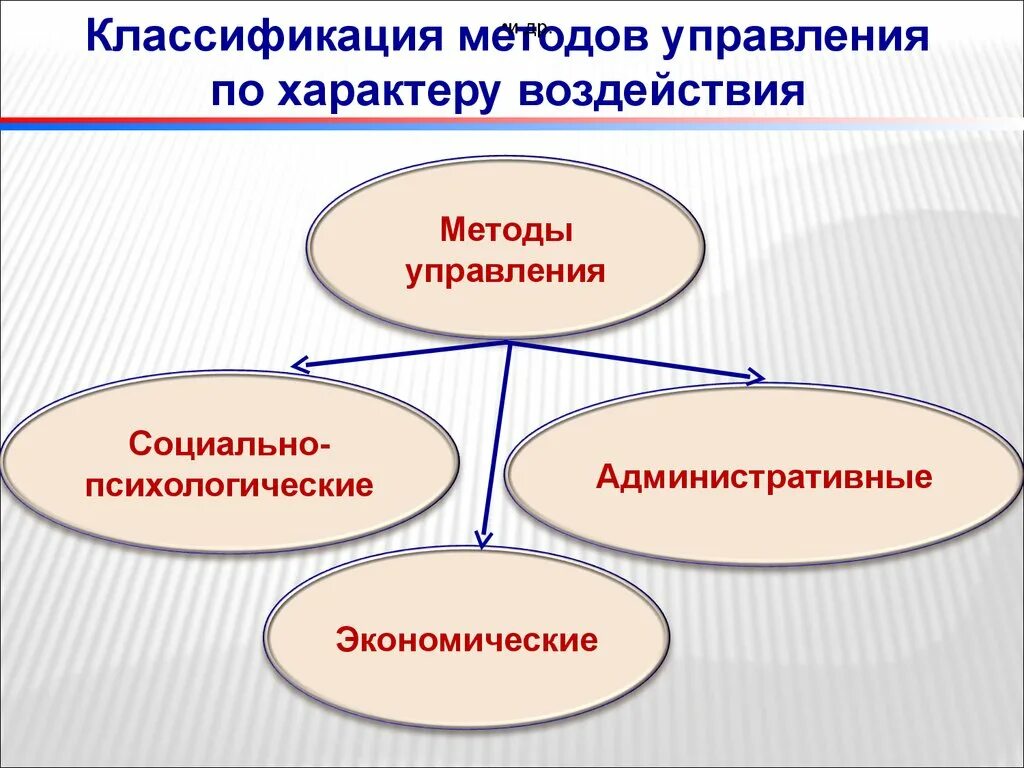 Социальное управление методы воздействия. Методы управления в правоохранительных органах. Методы управленческой деятельности в правоохранительных органах. Управленческая деятельность в правоохранительных органах это. Методы управления в правоохранительных органах классификация.