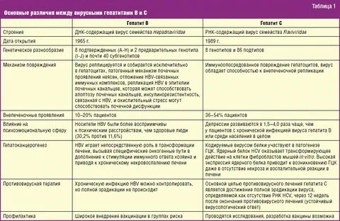 Сравнительная таблица гепатитов