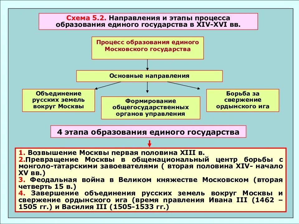 Создание органов центрального государственного управления