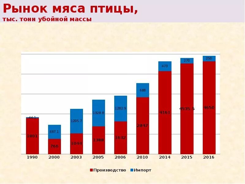 Мировой рынок птицеводства рост. Статистика Алтайский край Птицеводство. Птицеводство СССР убойный вес. Мировое производство птицеводства картинки.