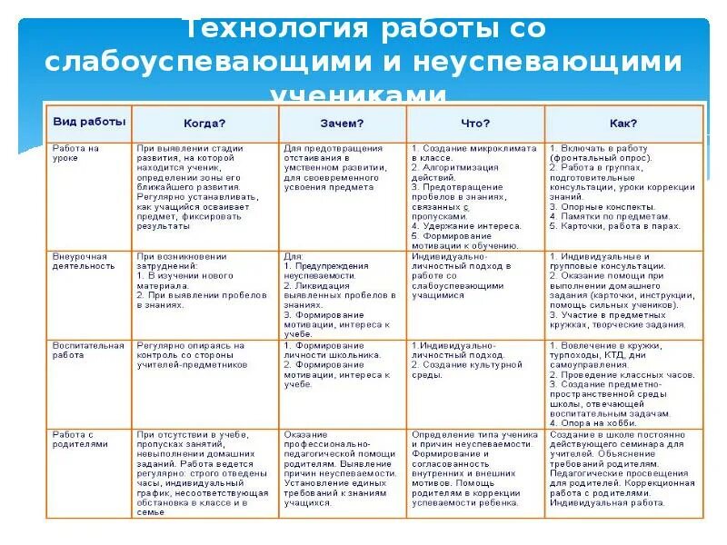 Работа с неуспевающими схема. План работы с отстающими детьми 1 класс школа России. План работы со слабыми детьми в начальной школе 2 класс. Форма работы с неуспевающими учащимися по математике. Индивидуальная работа в начальной школе