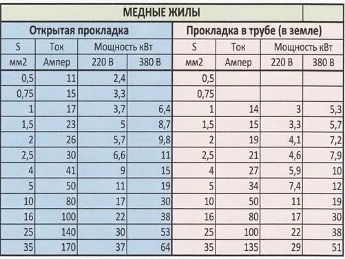 380 в сколько ампер. Кабель медь 220 вольт 15 КВТ сечение. Таблица сечения кабеля по мощности в земле. Провод для 1.5 КВТ И 2 КВТ. Провод для 3 КВТ нагрузки 380.