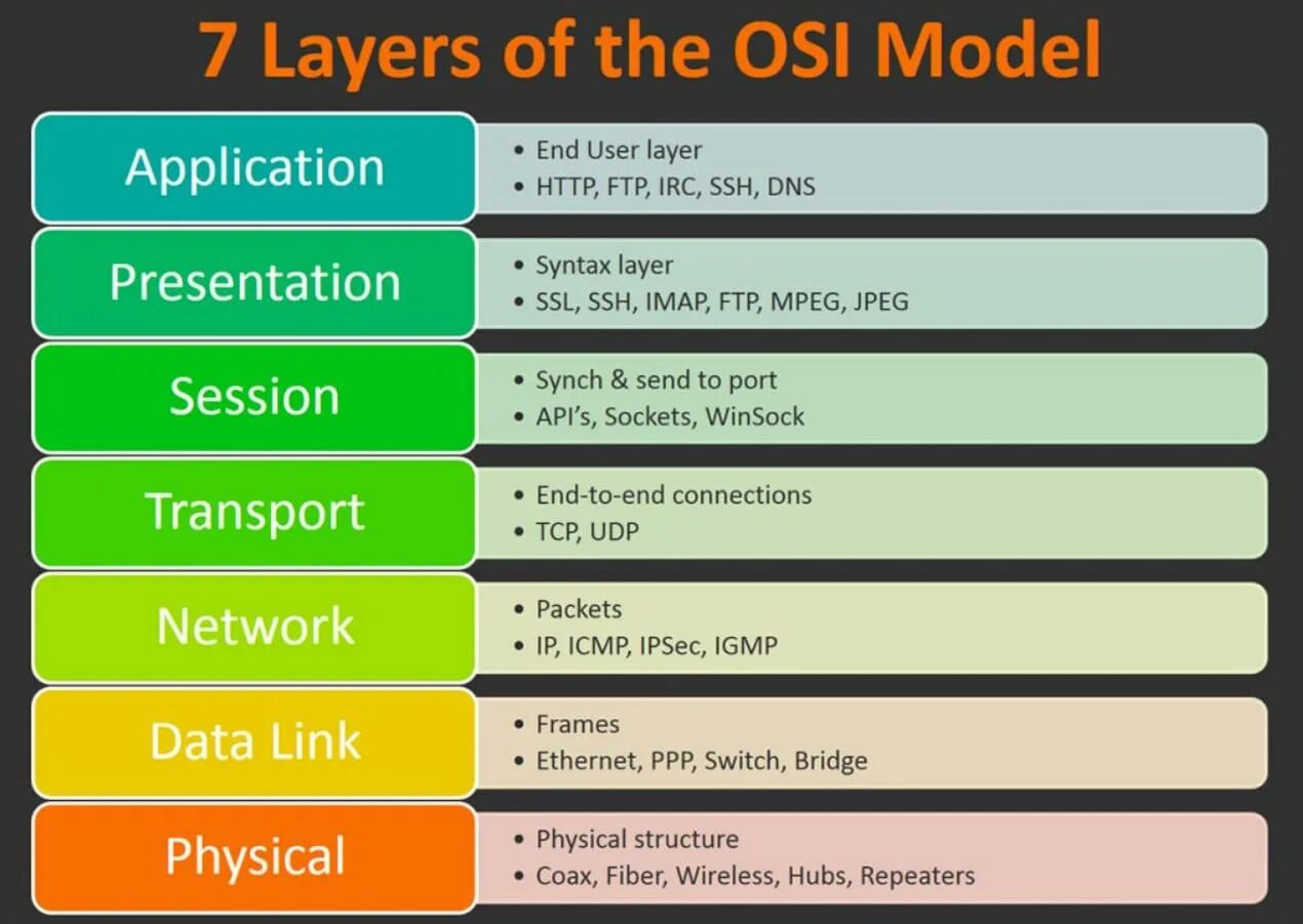 Http levels com. 7 Уровневая модель osi. Модель osi - open Systems interconnection. Модель оси 7 уровней протоколы. Сетевая модель osi 7 уровней.