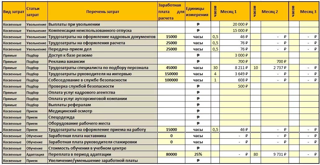 Рассчитать затраты организации. Расчет затрат на персонал. Затраты на подбор персонала. Затраты для подбора персонала. Расчет затрат на подбор персонала.