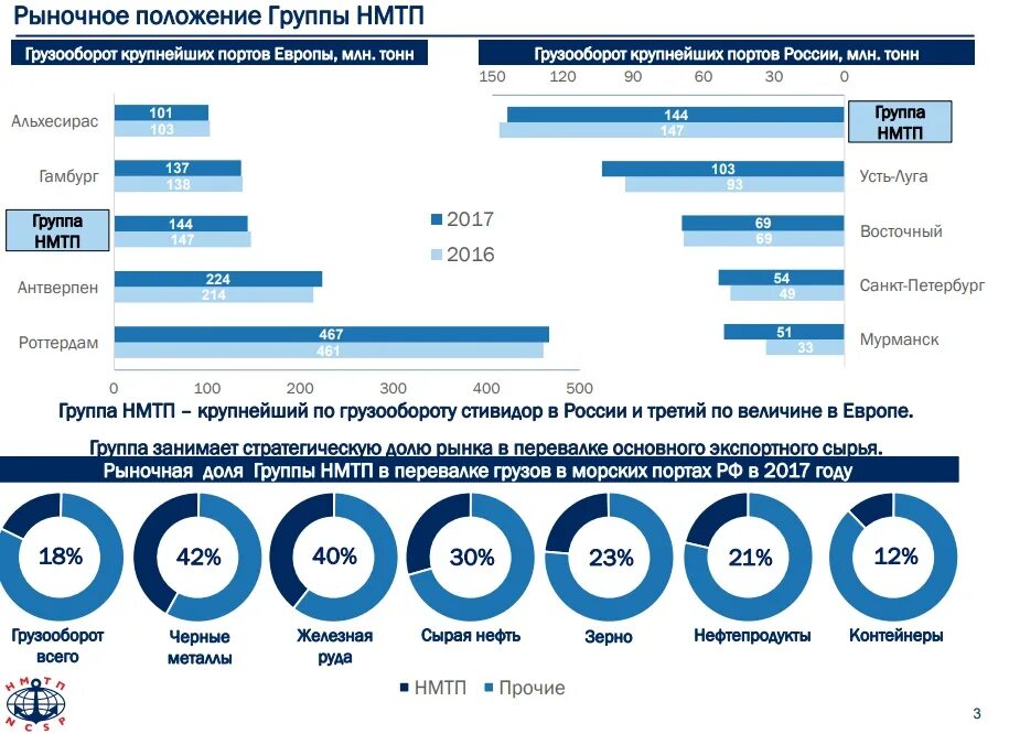 Новороссийский морской торговый порт грузооборот. Порт Новороссийск структура грузооборота. НМТП грузооборот 2022. НМТП структура.