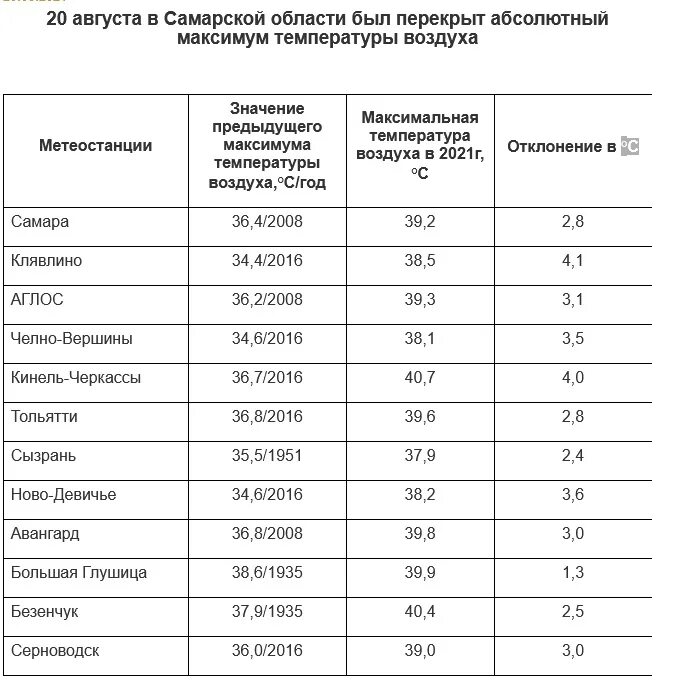 Температура в сызрани. Самарская область температура. Самара температура воздуха. Температурный рекорд. Какая самая высокая температура воздуха была зафиксирована.