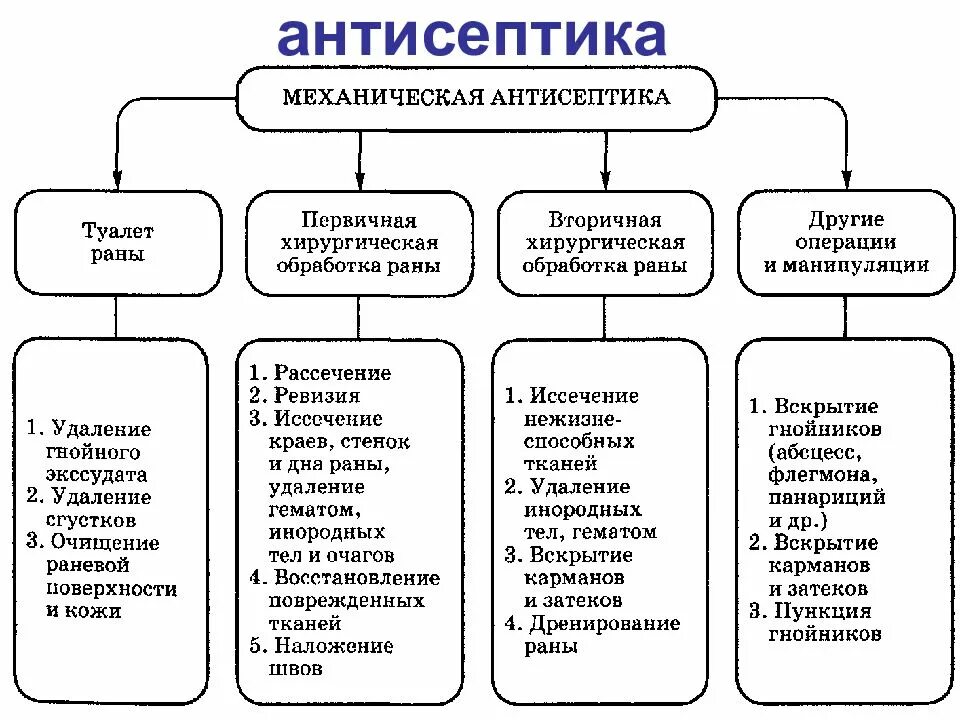 Антисептика методы антисептики. Механическая физическая химическая и биологическая антисептика. Способы хирургической антисептики. Виды механической антисептики.