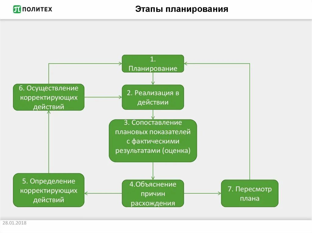 План действий по другому. Этапы планирования. Планирование этапы планирования. Этапов стадии планирования. Этапы процесса планирования.