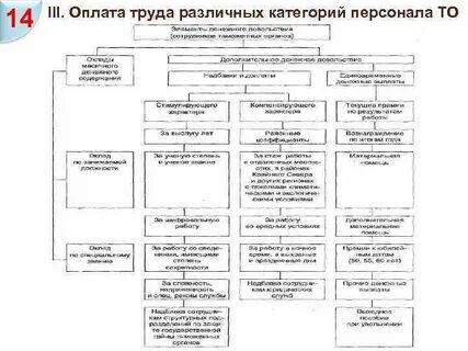Соотношение категорий работников