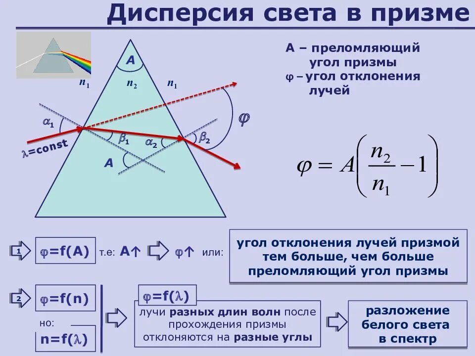 Ход лучей в призме дисперсия. Дисперсия света. Дисперсия света ход лучей в призме. Преломление лучей в треугольной призме. Луч света падает на призму перпендикулярно