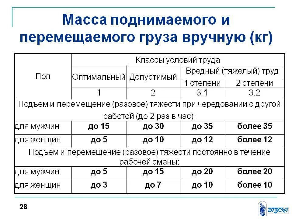 Насколько допустимо. Нормы подъема груза вручную для мужчин. Допустимые нормы перемещения тяжестей вручную для женщин. Норма подъема груза для мужчин. Предельно допустимые нормы подъема и перемещения тяжестей для мужчин.