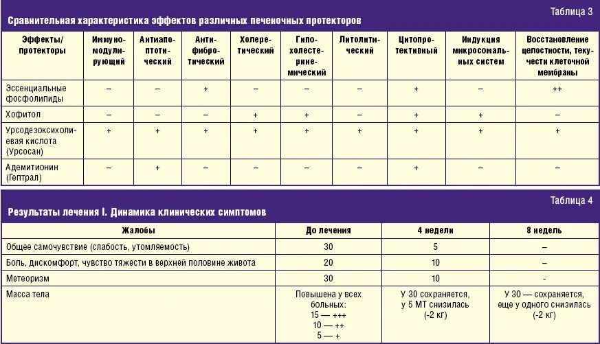 Какие лекарства принимать при гепатозе печени. Какие лекарства принимать при гепатозе печени