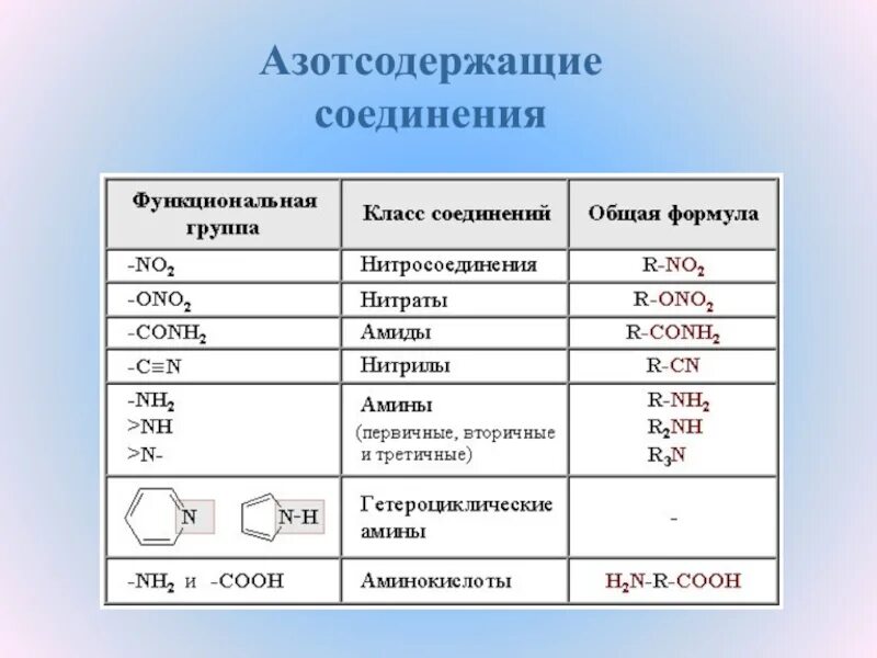 Азотсодержащие органические соединения. Общая формула азотсодержащих органических соединений. Азотсодержащие органические соединения 10 класс. Азотсодержащие органические соединения таблица 10 класс. Кислородсодержащие соединения азотсодержащие соединения