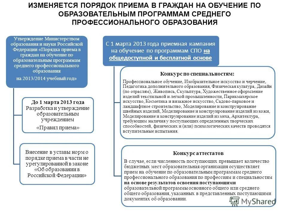 Порядок приема по общеобразовательным программам. Порядок приема на обучение. Основание для проведения обучения. Приемы обучения. Порядок приема на обучение.