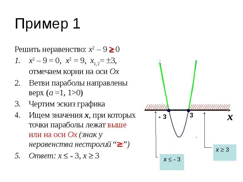 Решить неравенства 2x 2 x 2. Решение квадратных неравенств методом параболы. Графический метод решения квадратных неравенств. Графический метод решения неравенств алгоритм. Алгоритм решения квадратного неравенства графическим способом.