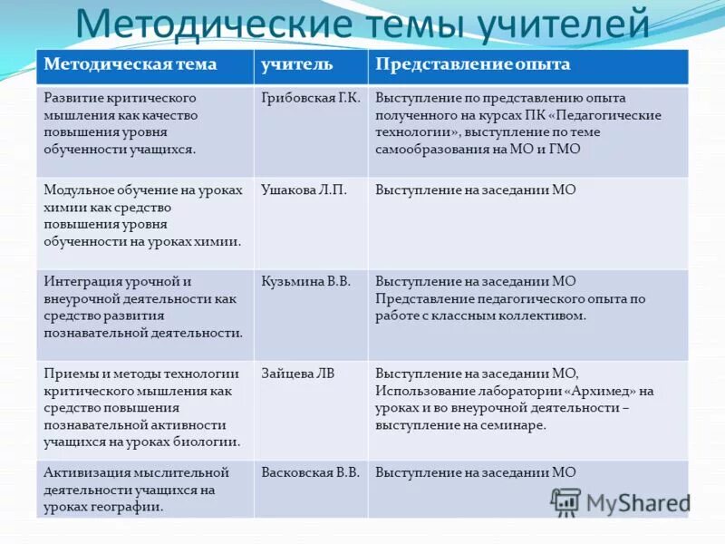 Методическая работа учителя биологии. Методическая тема учителя биологии. методическая тема учителя химии. методические темы по географии.