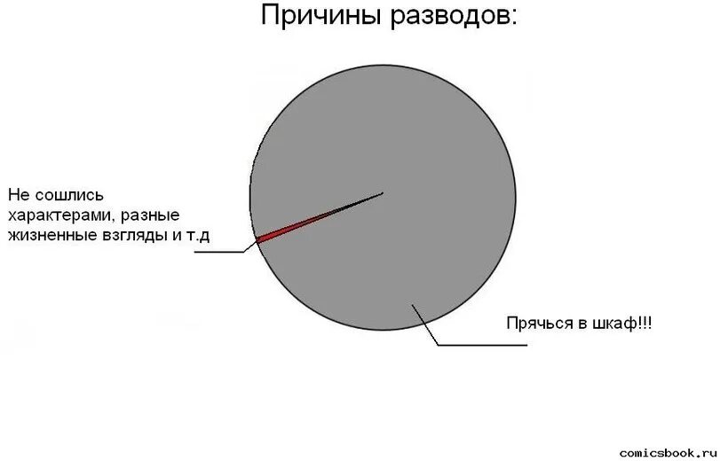 Почему бывшие сходятся. Не сошлись характерами. Не сошлись характерами Мем. Причина развода не сошлись характерами. Причина развода Мем.